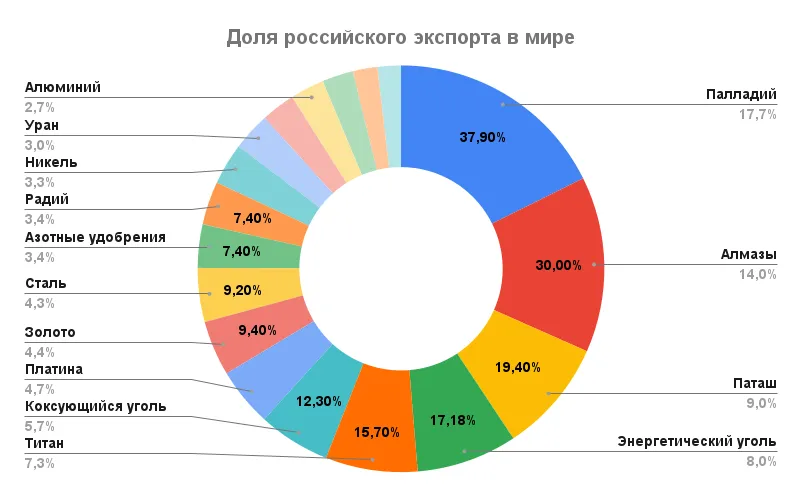 10265_dolya-rossijskogo-eksporta-v-mire-2